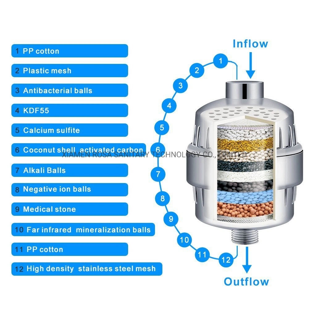 High Output Revitalizing Shower Filter - Reduces Dry Itchy Skin, Dandruff, Eczema, and Dramatically Improves The Condition of Your Skin, Hair and Nails